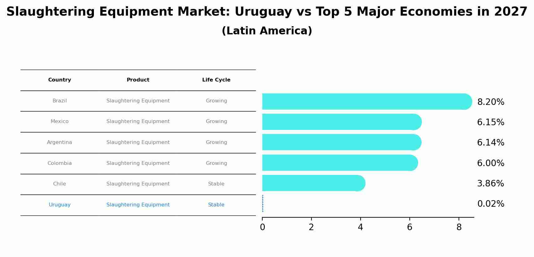 Slaughtering Equipment Market: Uruguay vs Top 5 Major Economies in 2027 (Latin America)