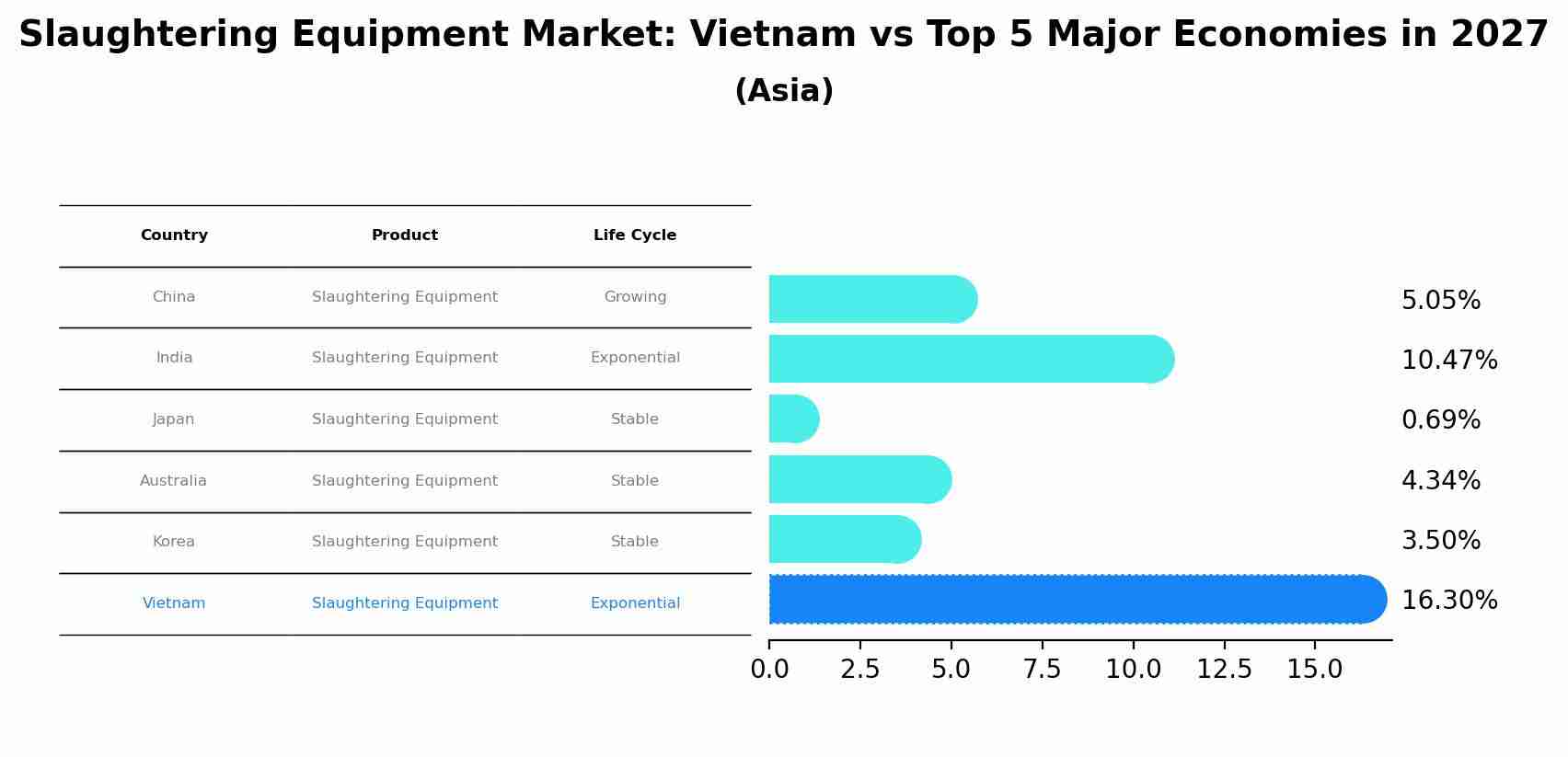 Slaughtering Equipment Market: Vietnam vs Top 5 Major Economies in 2027 (Asia)