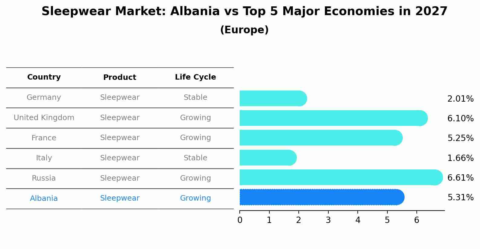 Sleepwear Market: Albania vs Top 5 Major Economies in 2027 (Europe)