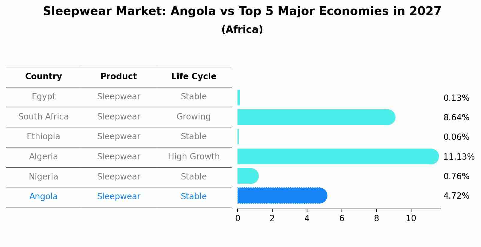 Sleepwear Market: Angola vs Top 5 Major Economies in 2027 (Africa)