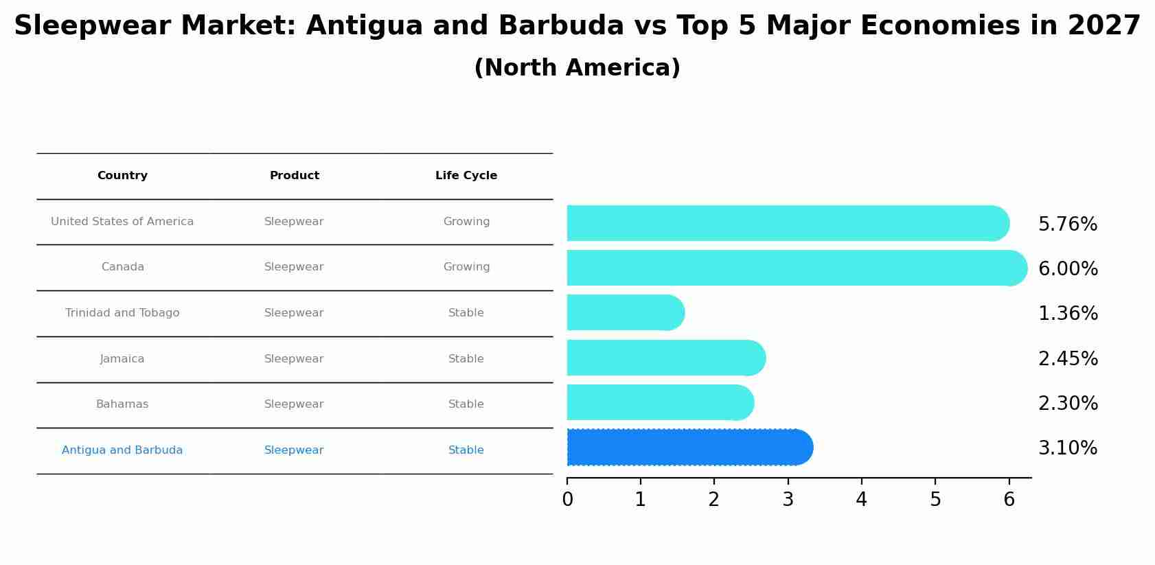 Sleepwear Market: Antigua and Barbuda vs Top 5 Major Economies in 2027 (North America)