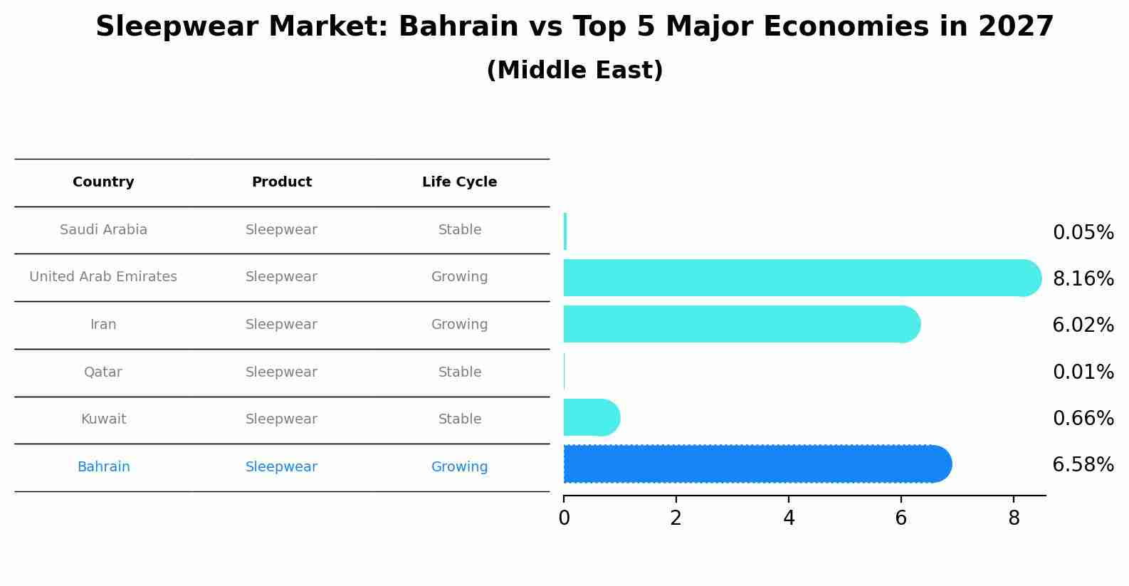 Sleepwear Market: Bahrain vs Top 5 Major Economies in 2027 (Middle East)