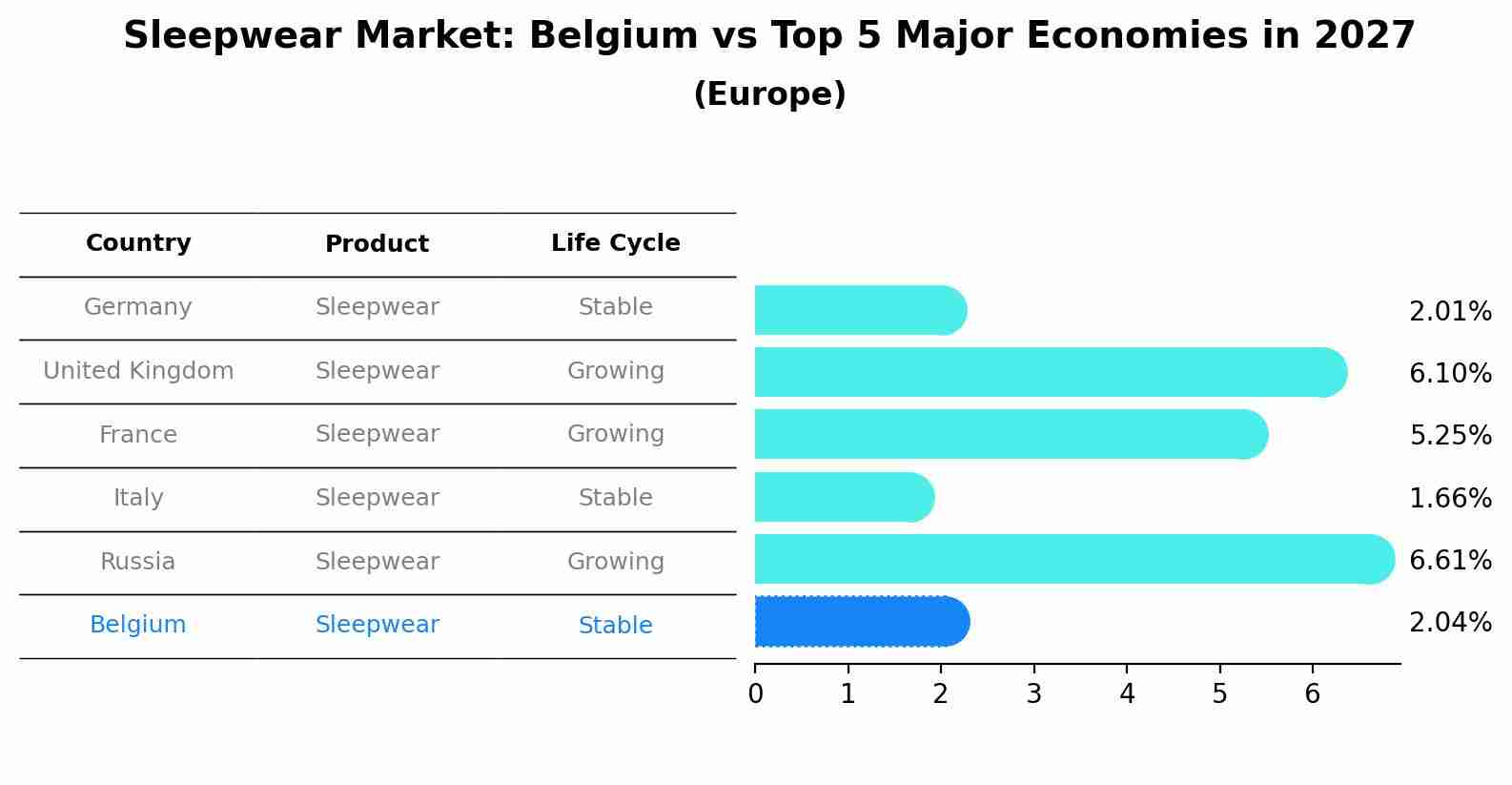 Sleepwear Market: Belgium vs Top 5 Major Economies in 2027 (Europe)