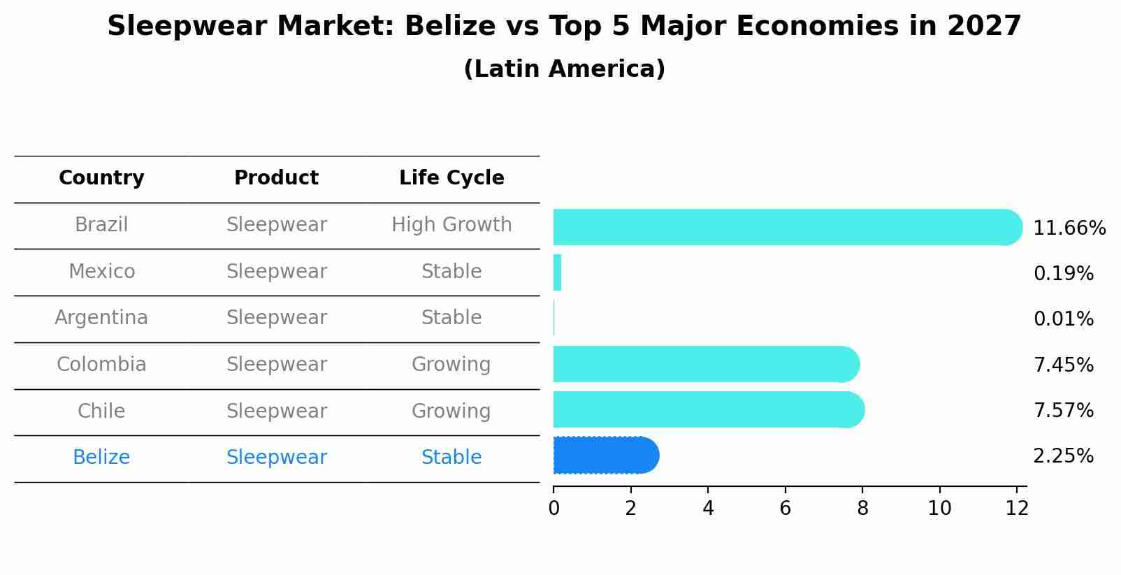 Sleepwear Market: Belize vs Top 5 Major Economies in 2027 (Latin America)