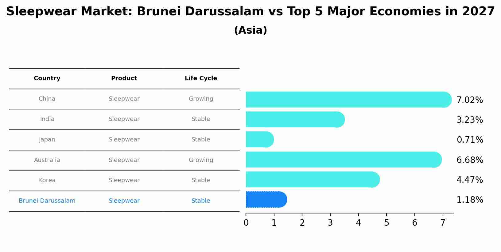 Sleepwear Market: Brunei Darussalam vs Top 5 Major Economies in 2027 (Asia)