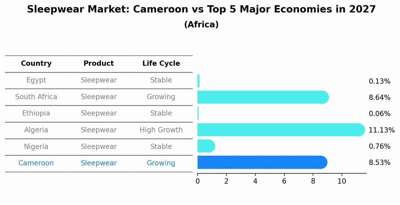 Sleepwear Market: Cameroon vs Top 5 Major Economies in 2027 (Africa)