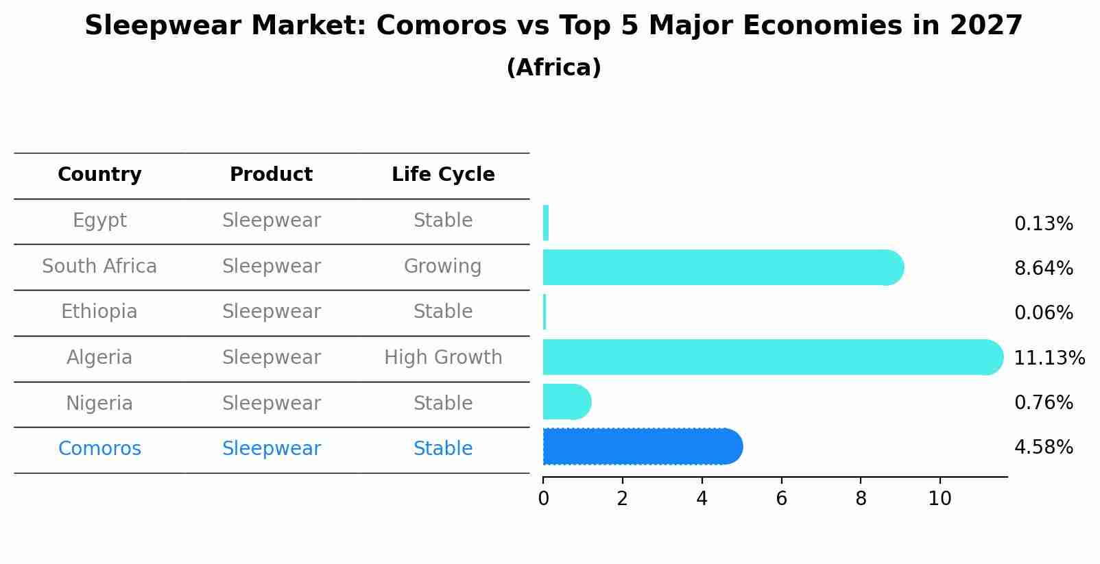 Sleepwear Market: Comoros vs Top 5 Major Economies in 2027 (Africa)