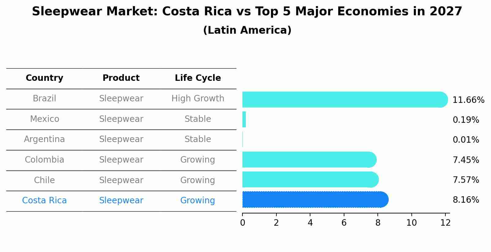 Sleepwear Market: Costa Rica vs Top 5 Major Economies in 2027 (Latin America)