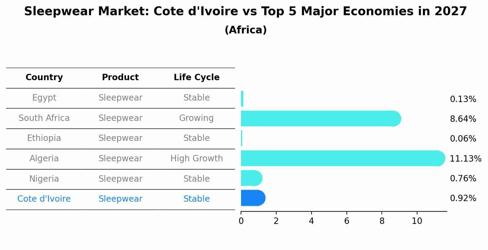 Sleepwear Market: Cote d'Ivoire vs Top 5 Major Economies in 2027 (Africa)