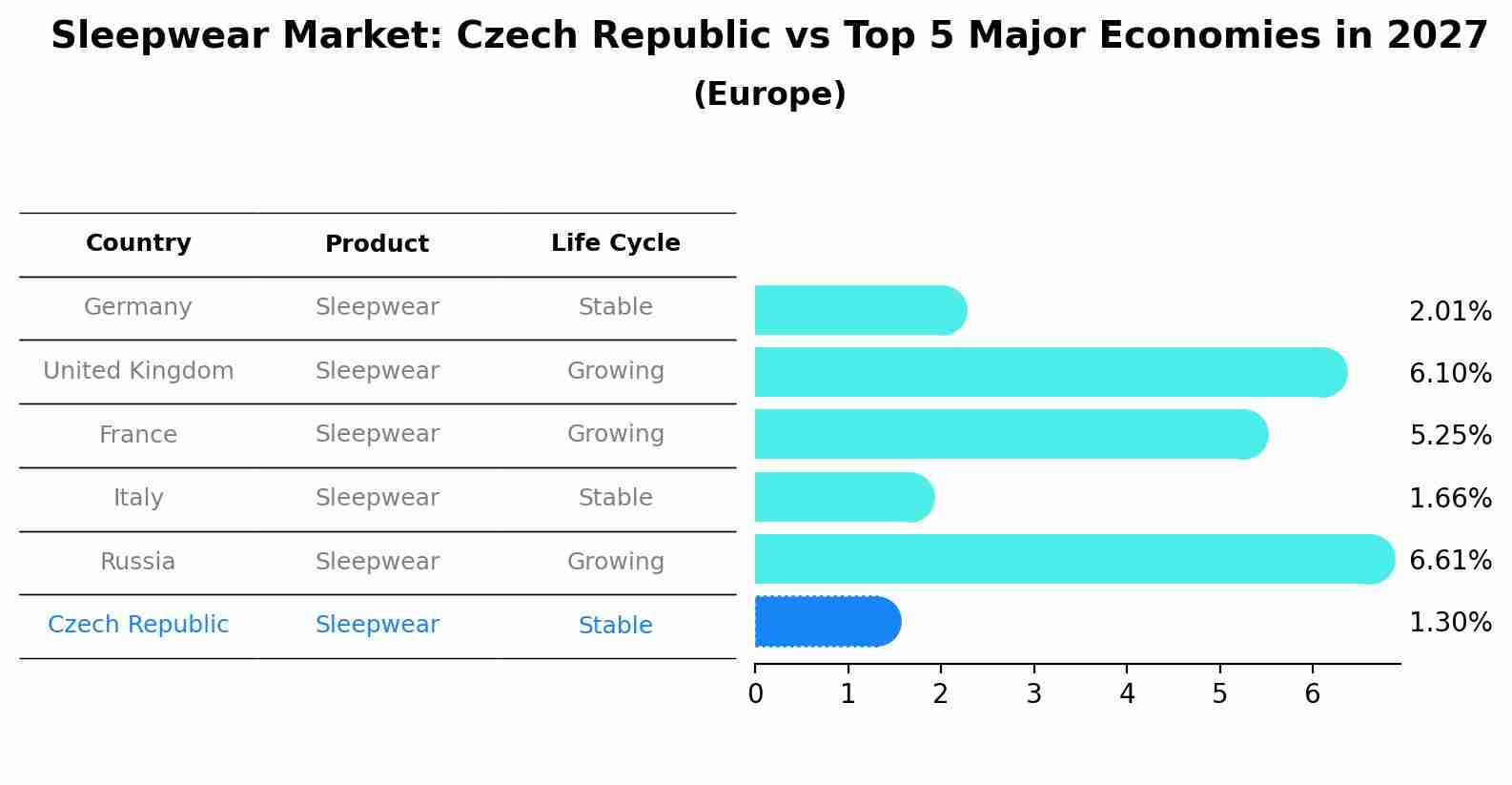 Sleepwear Market: Czech Republic vs Top 5 Major Economies in 2027 (Europe)