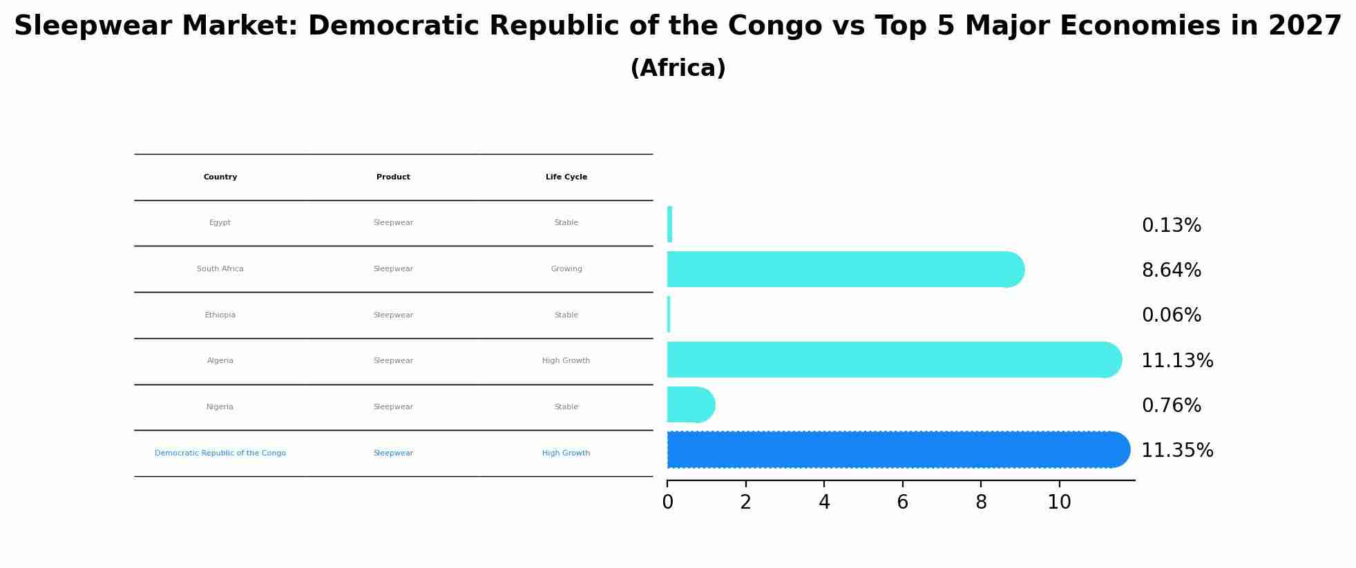 Sleepwear Market: Democratic Republic of the Congo vs Top 5 Major Economies in 2027 (Africa)