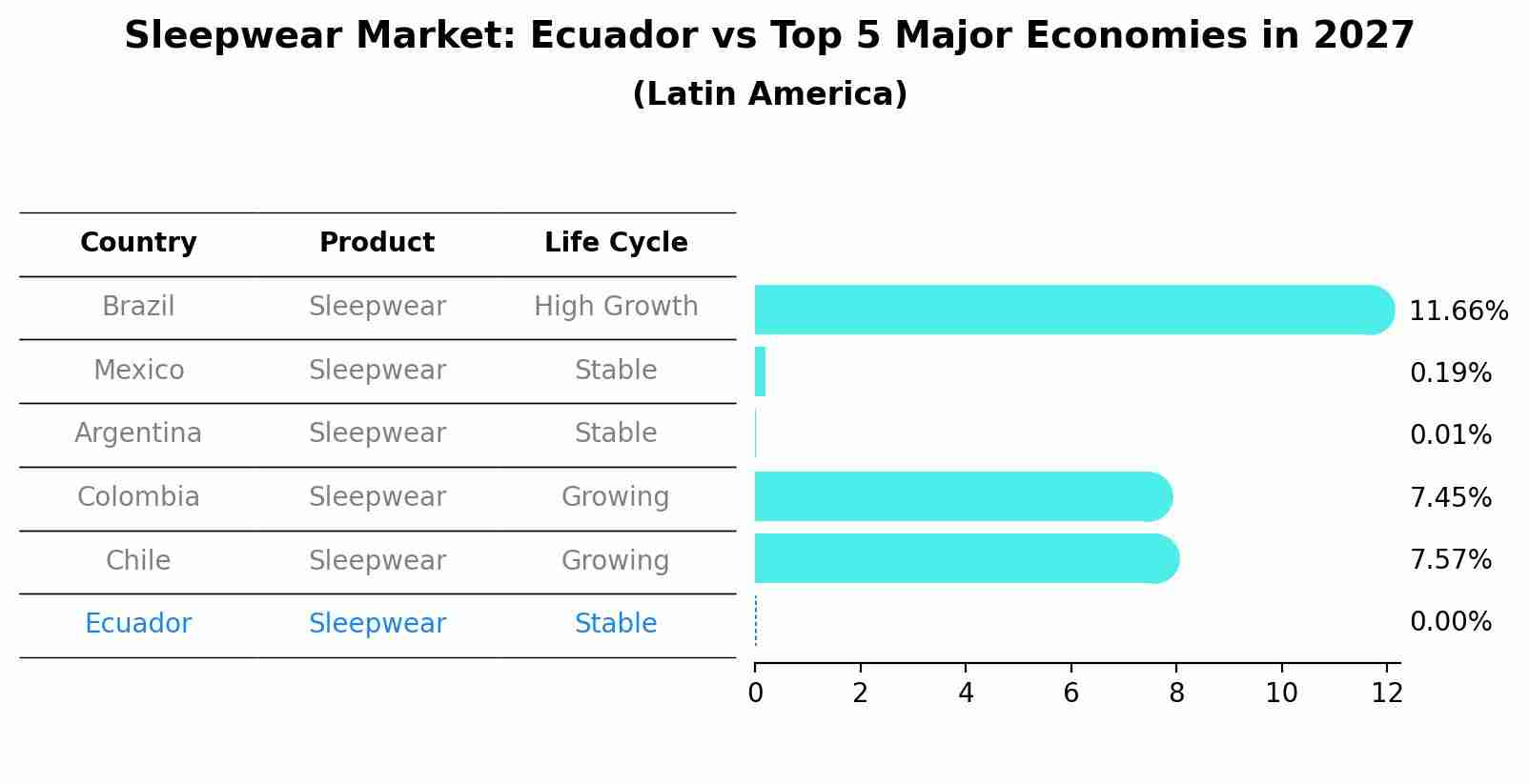 Sleepwear Market: Ecuador vs Top 5 Major Economies in 2027 (Latin America)