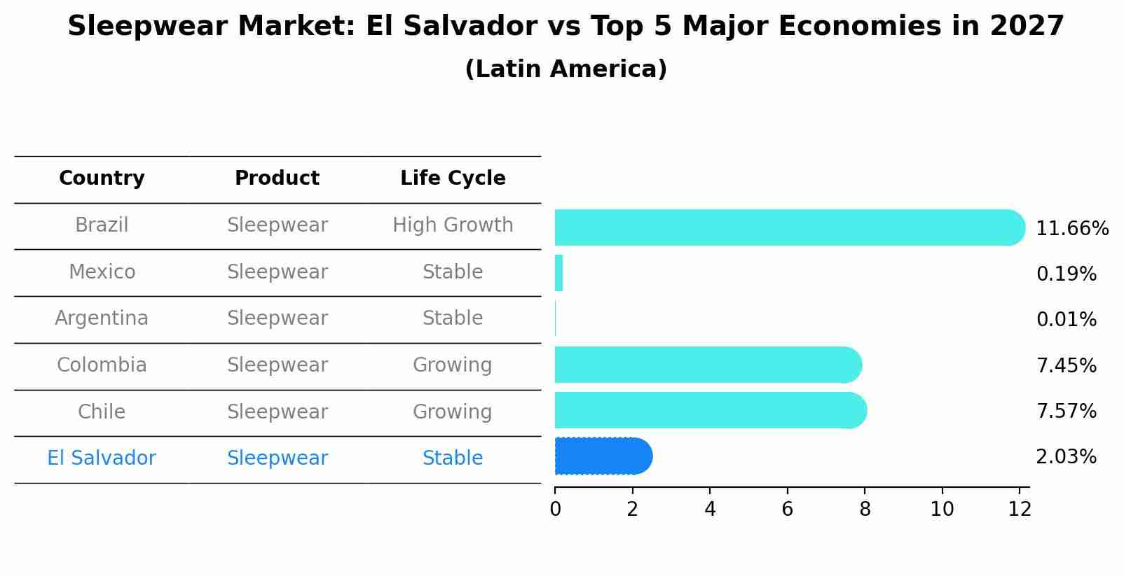 Sleepwear Market: El Salvador vs Top 5 Major Economies in 2027 (Latin America)