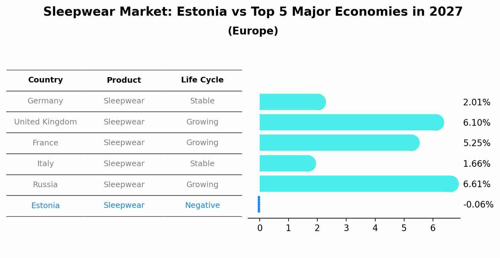 Sleepwear Market: Estonia vs Top 5 Major Economies in 2027 (Europe)