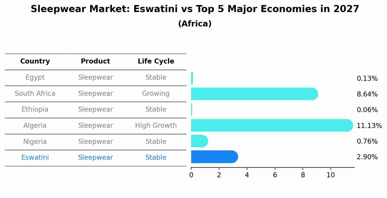 Sleepwear Market: Eswatini vs Top 5 Major Economies in 2027 (Africa)