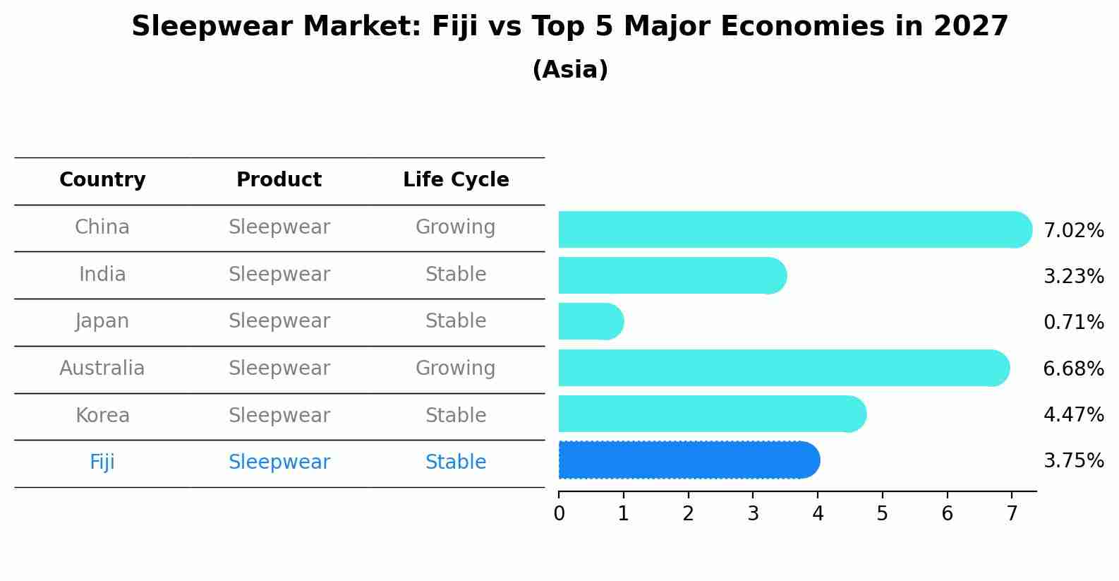 Sleepwear Market: Fiji vs Top 5 Major Economies in 2027 (Asia)