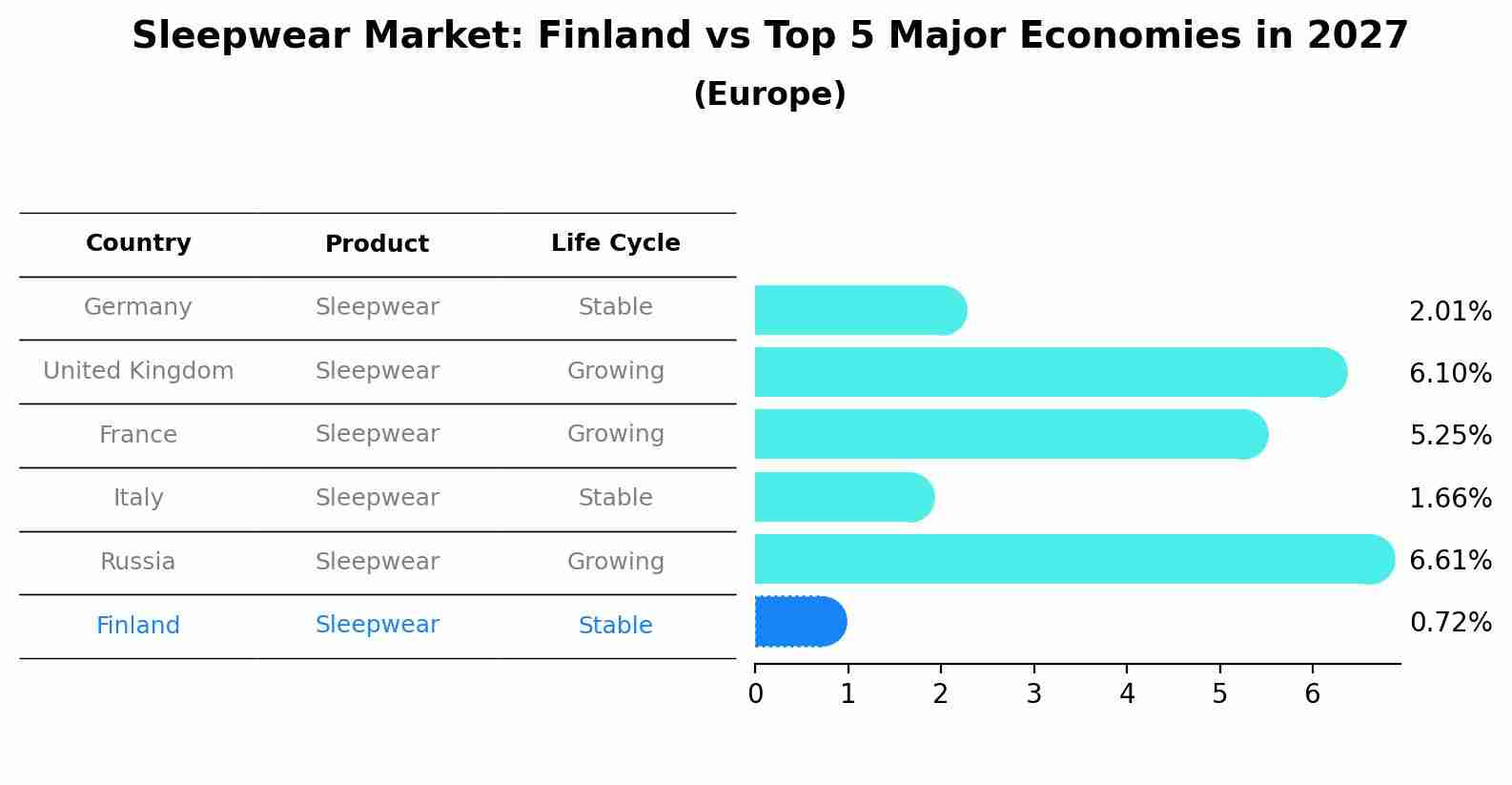 Sleepwear Market: Finland vs Top 5 Major Economies in 2027 (Europe)