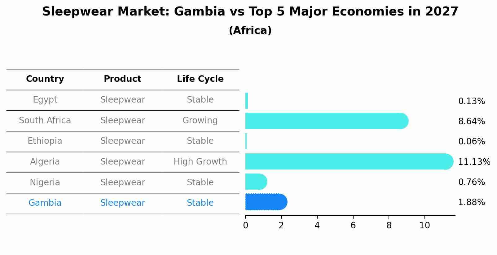 Sleepwear Market: Gambia vs Top 5 Major Economies in 2027 (Africa)