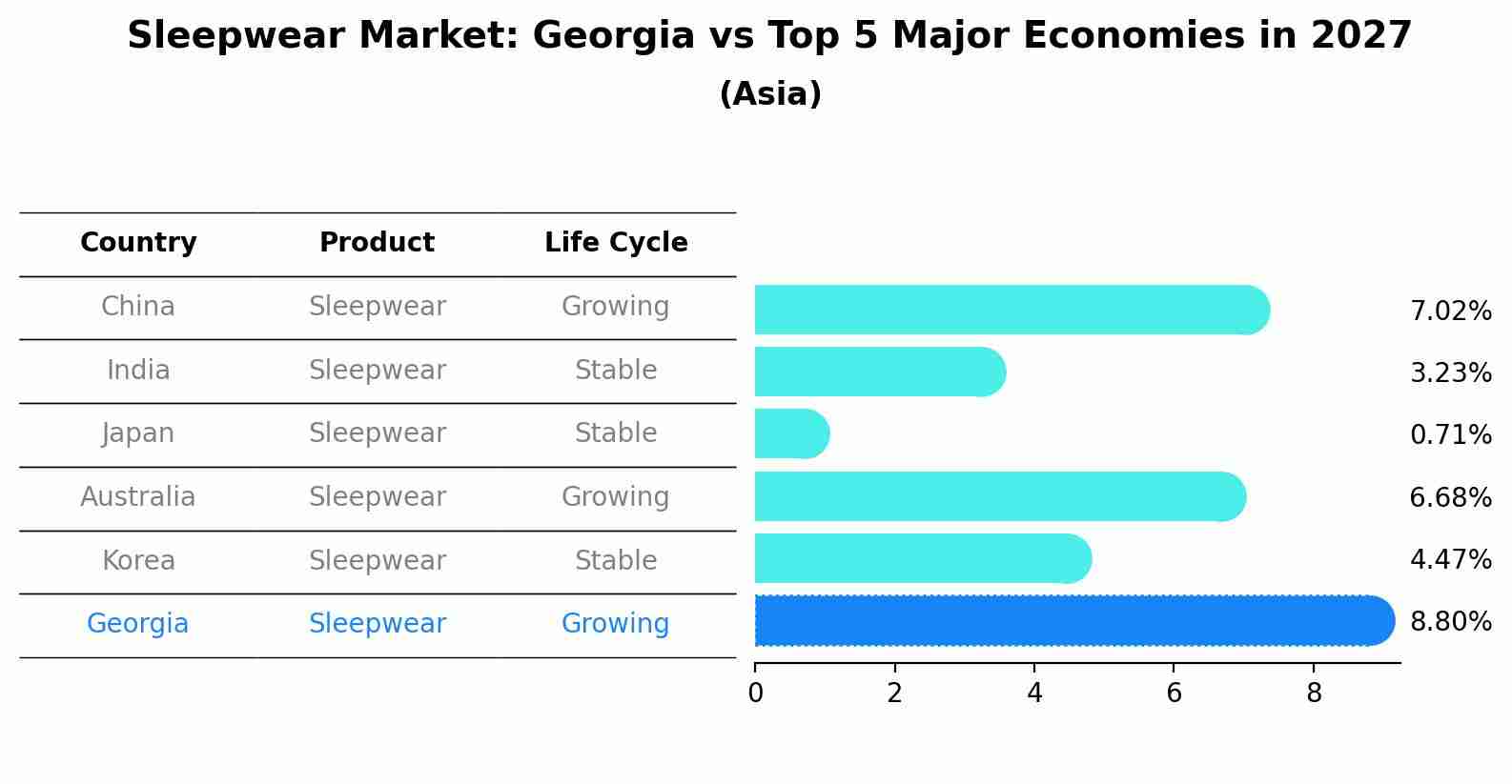Sleepwear Market: Georgia vs Top 5 Major Economies in 2027 (Asia)