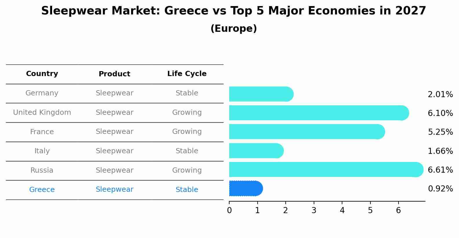 Sleepwear Market: Greece vs Top 5 Major Economies in 2027 (Europe)