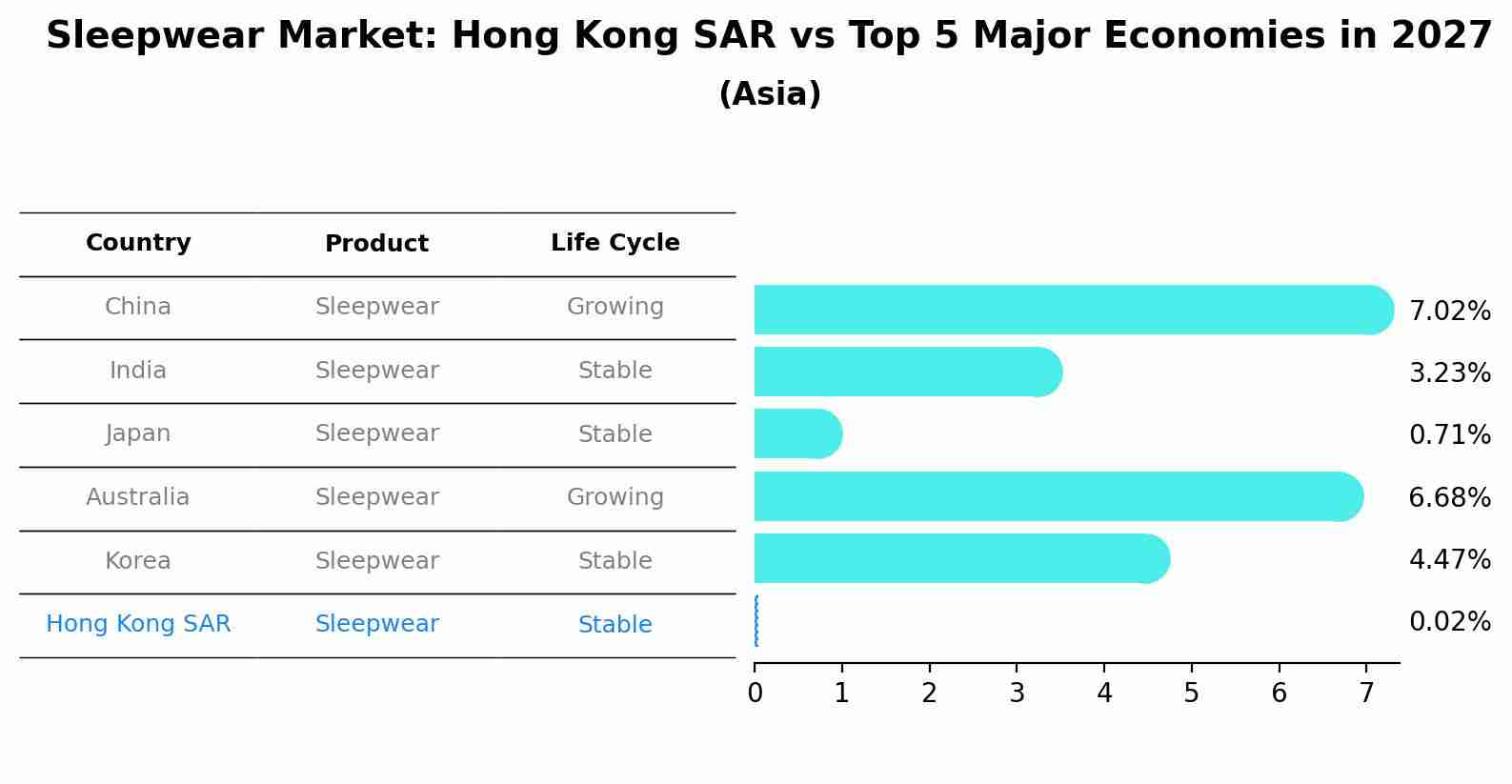 Sleepwear Market: Hong Kong SAR vs Top 5 Major Economies in 2027 (Asia)