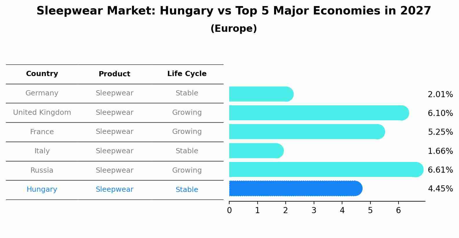 Sleepwear Market: Hungary vs Top 5 Major Economies in 2027 (Europe)