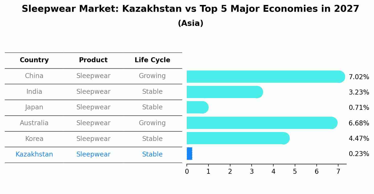 Sleepwear Market: Kazakhstan vs Top 5 Major Economies in 2027 (Asia)