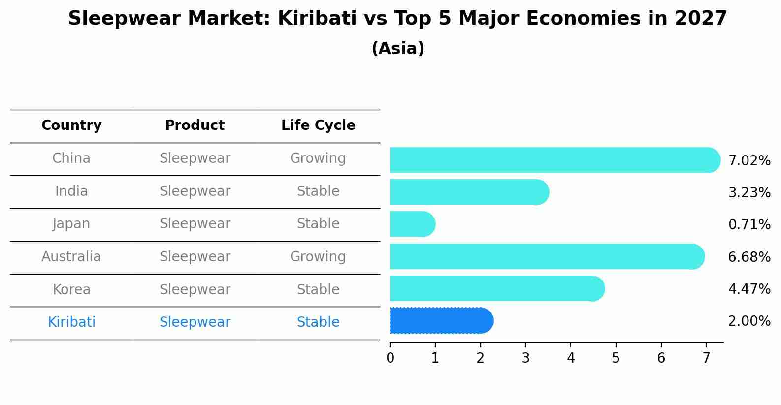 Sleepwear Market: Kiribati vs Top 5 Major Economies in 2027 (Asia)