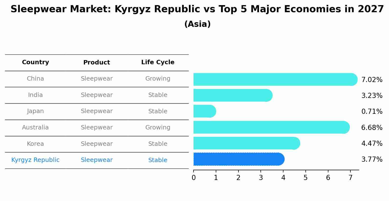 Sleepwear Market: Kyrgyz Republic vs Top 5 Major Economies in 2027 (Asia)