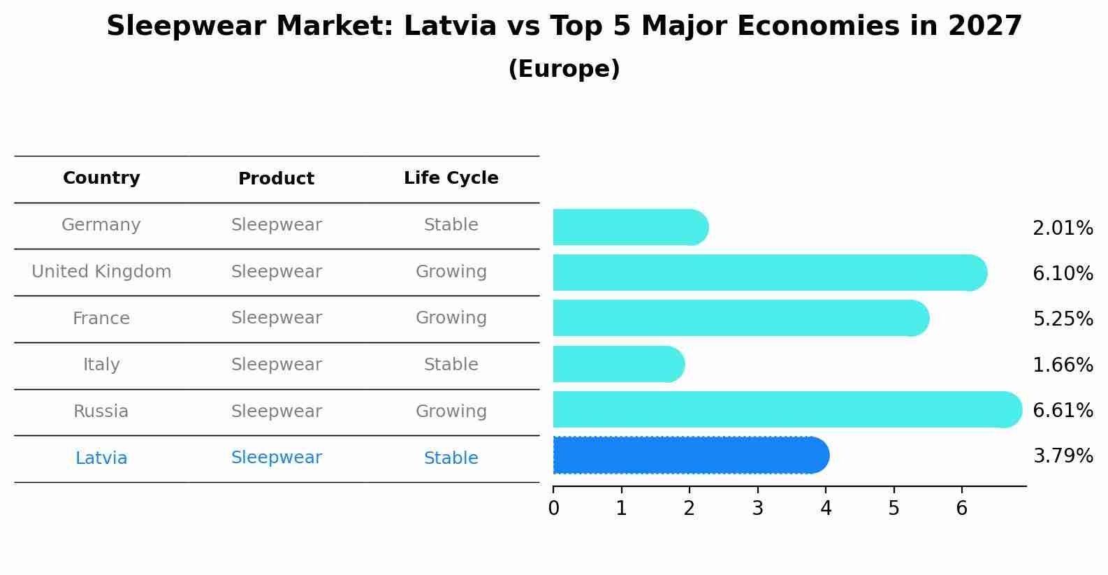 Sleepwear Market: Latvia vs Top 5 Major Economies in 2027 (Europe)