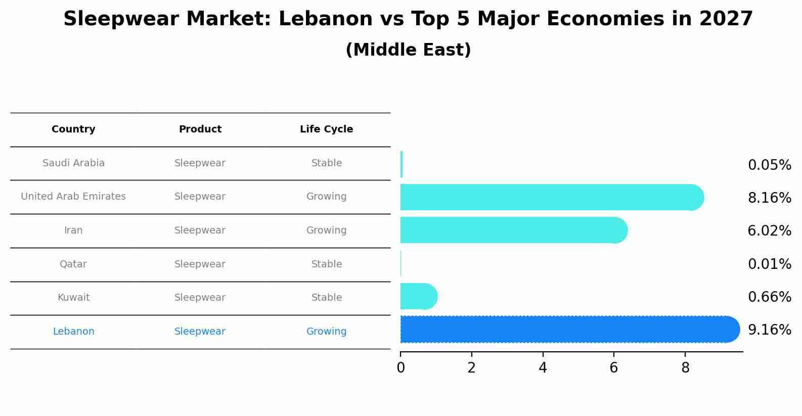 Sleepwear Market: Lebanon vs Top 5 Major Economies in 2027 (Middle East)