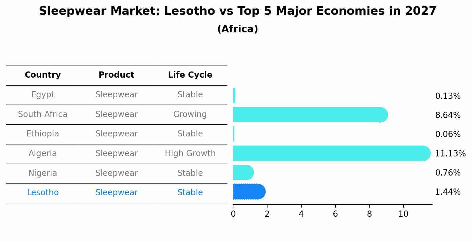 Sleepwear Market: Lesotho vs Top 5 Major Economies in 2027 (Africa)