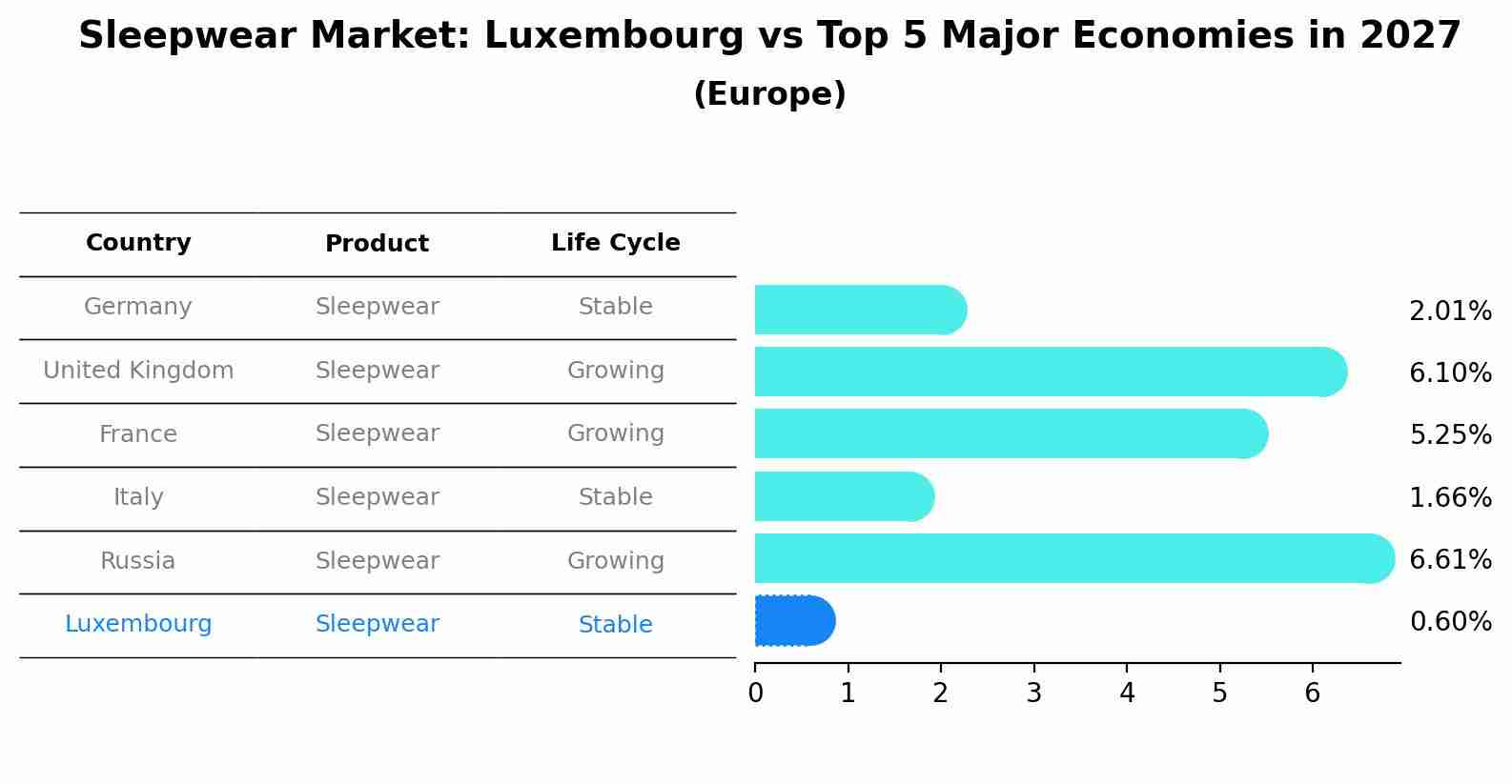 Sleepwear Market: Luxembourg vs Top 5 Major Economies in 2027 (Europe)