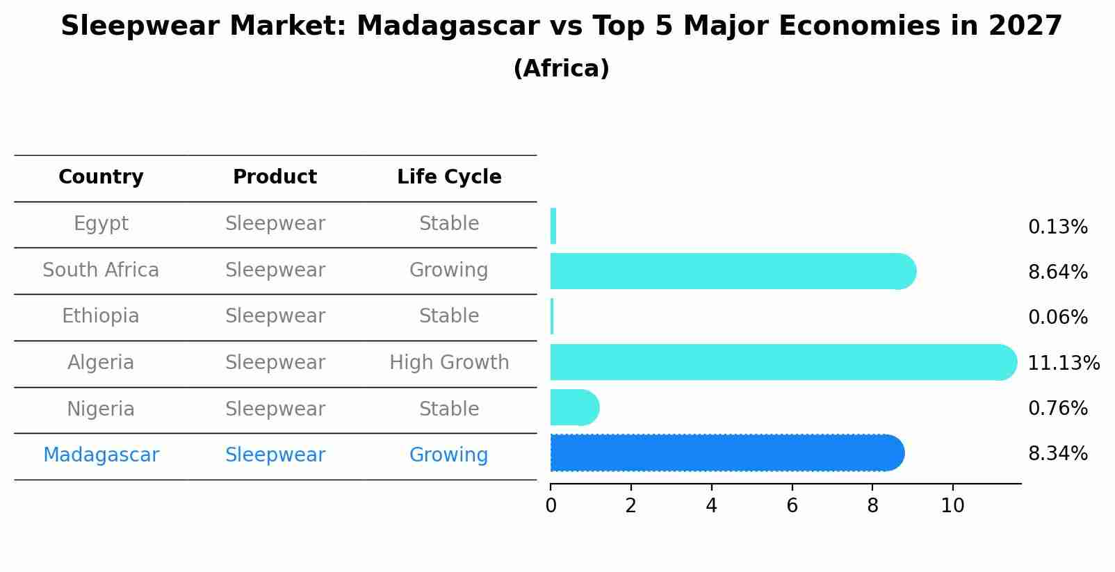 Sleepwear Market: Madagascar vs Top 5 Major Economies in 2027 (Africa)