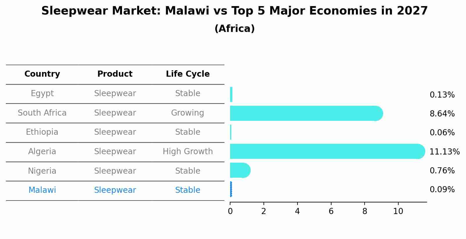 Sleepwear Market: Malawi vs Top 5 Major Economies in 2027 (Africa)