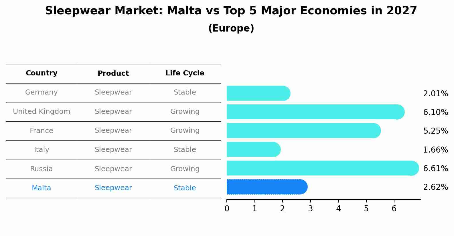 Sleepwear Market: Malta vs Top 5 Major Economies in 2027 (Europe)