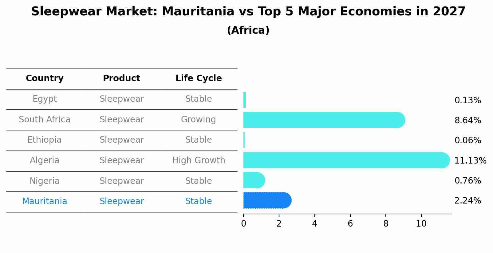 Sleepwear Market: Mauritania vs Top 5 Major Economies in 2027 (Africa)
