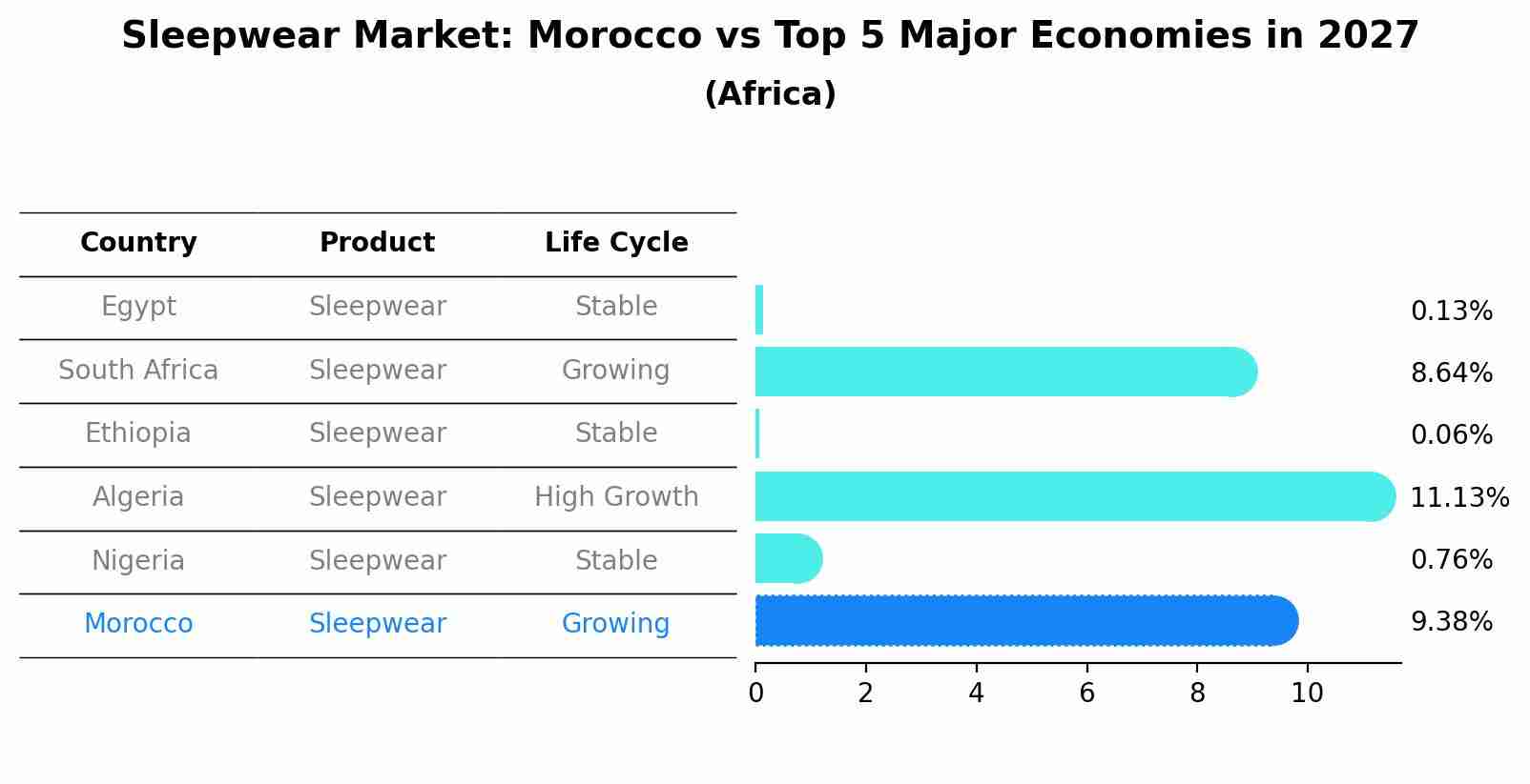 Sleepwear Market: Morocco vs Top 5 Major Economies in 2027 (Africa)