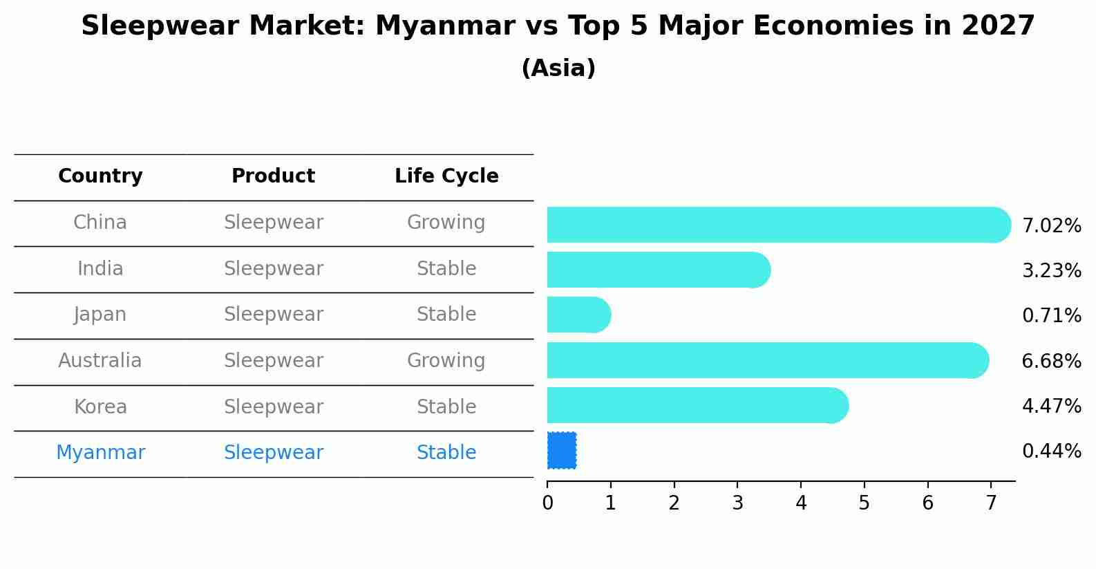 Sleepwear Market: Myanmar vs Top 5 Major Economies in 2027 (Asia)