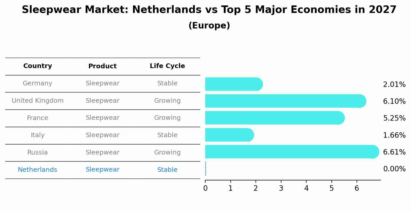 Sleepwear Market: Netherlands vs Top 5 Major Economies in 2027 (Europe)