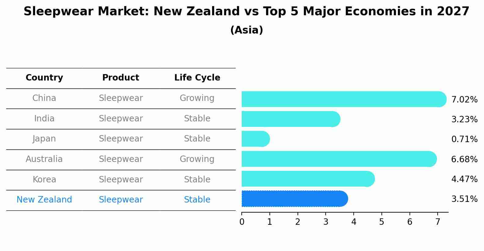 Sleepwear Market: New Zealand vs Top 5 Major Economies in 2027 (Asia)