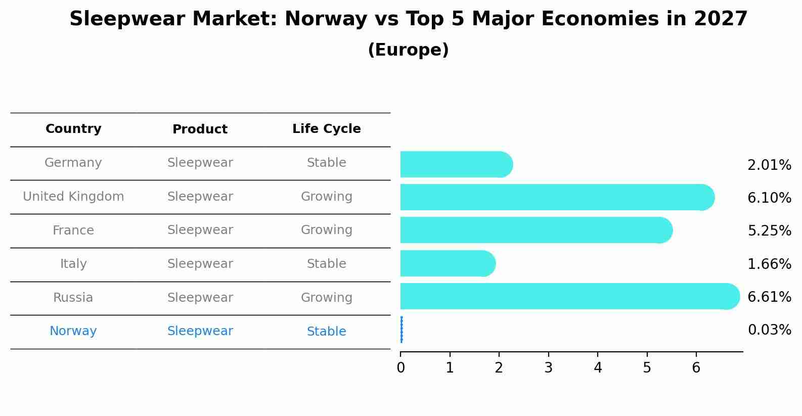 Sleepwear Market: Norway vs Top 5 Major Economies in 2027 (Europe)