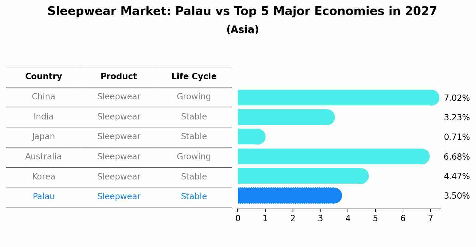 Sleepwear Market: Palau vs Top 5 Major Economies in 2027 (Asia)
