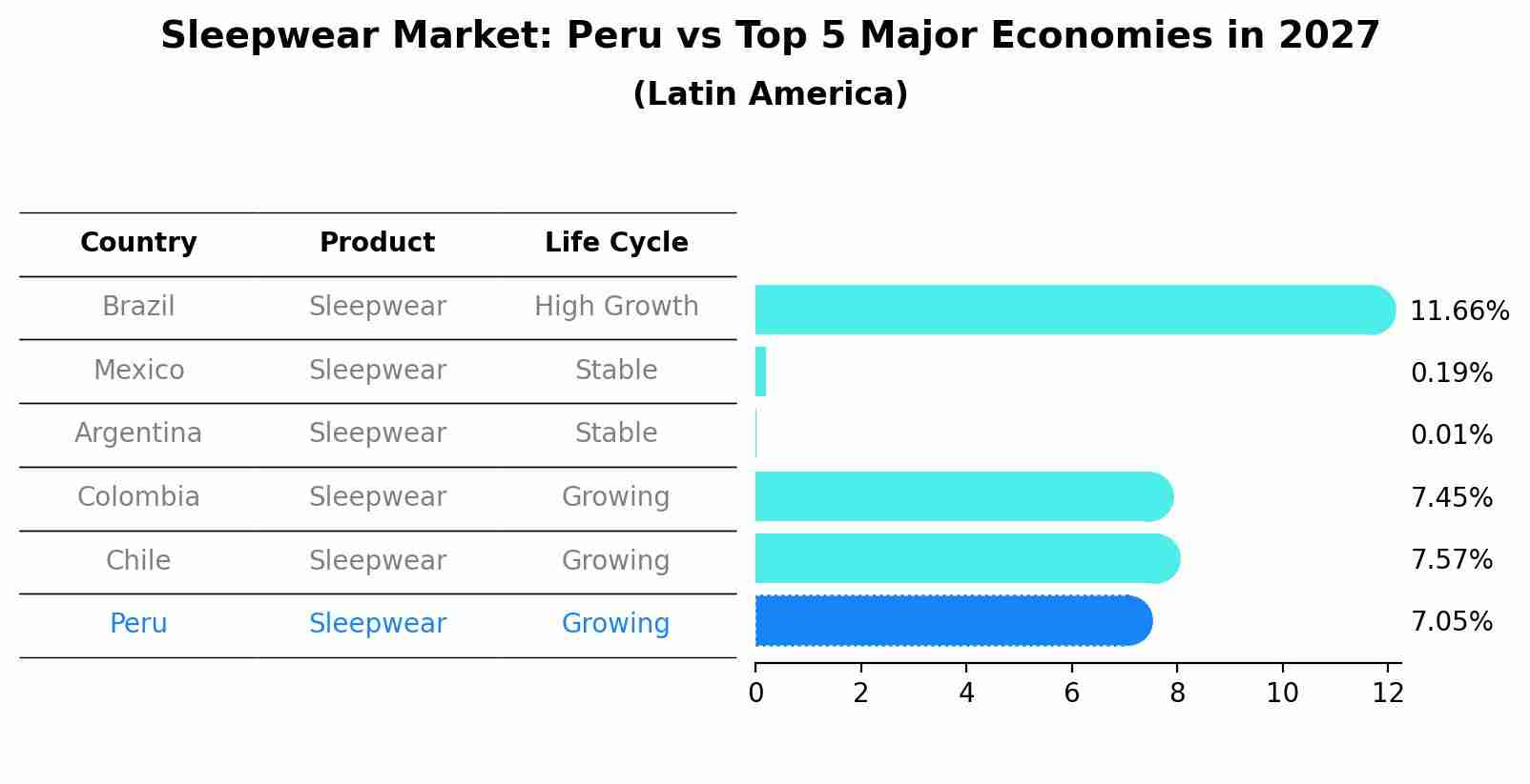 Sleepwear Market: Peru vs Top 5 Major Economies in 2027 (Latin America)