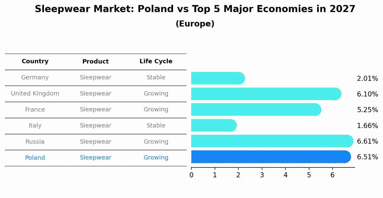Sleepwear Market: Poland vs Top 5 Major Economies in 2027 (Europe)