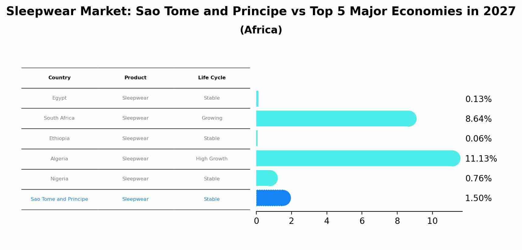 Sleepwear Market: Sao Tome and Principe vs Top 5 Major Economies in 2027 (Africa)