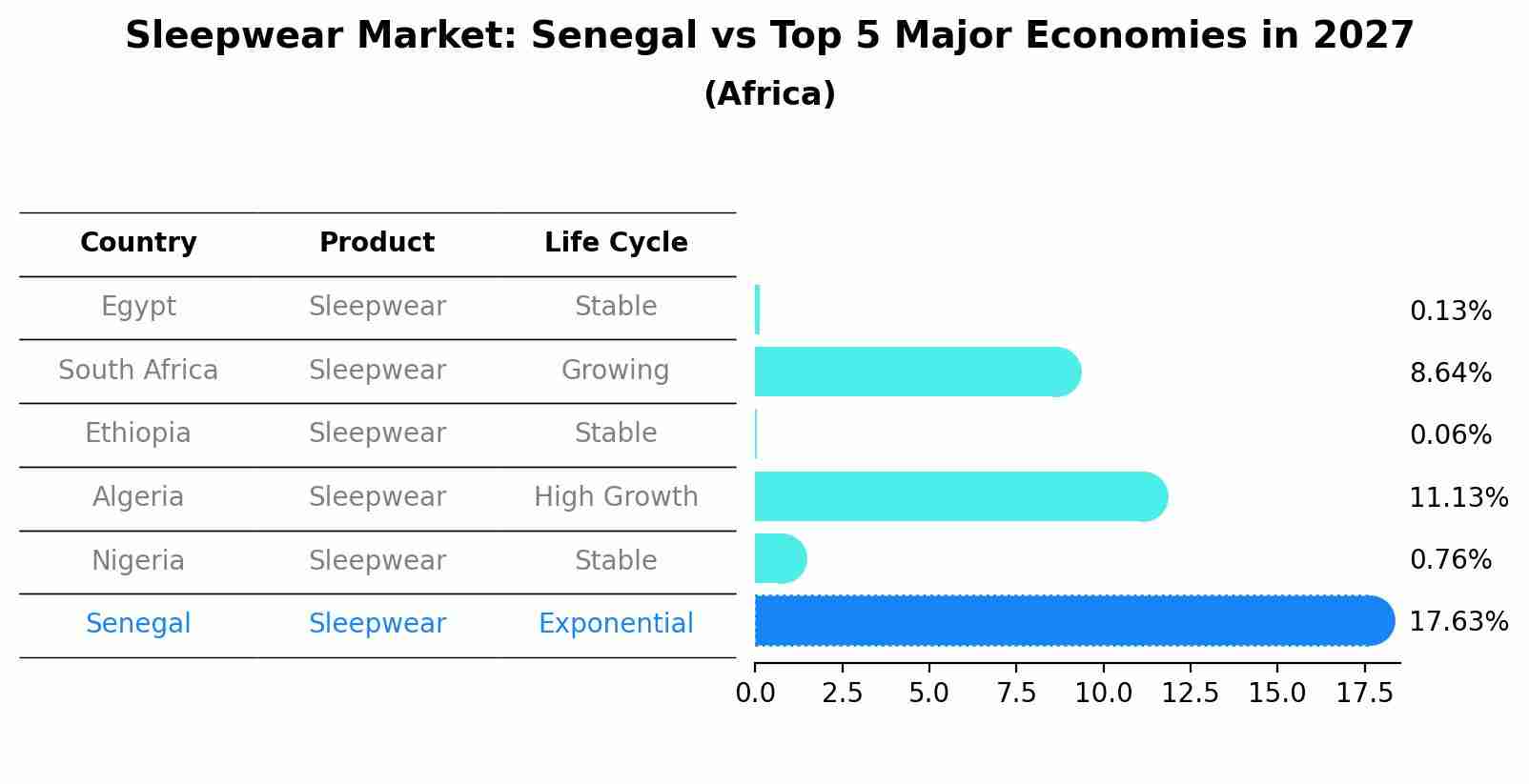 Sleepwear Market: Senegal vs Top 5 Major Economies in 2027 (Africa)