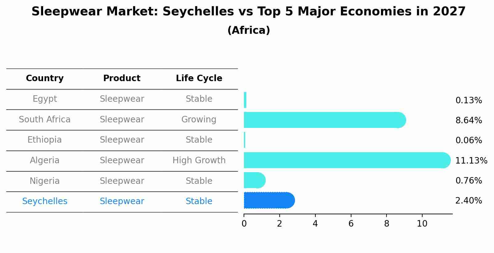 Sleepwear Market: Seychelles vs Top 5 Major Economies in 2027 (Africa)