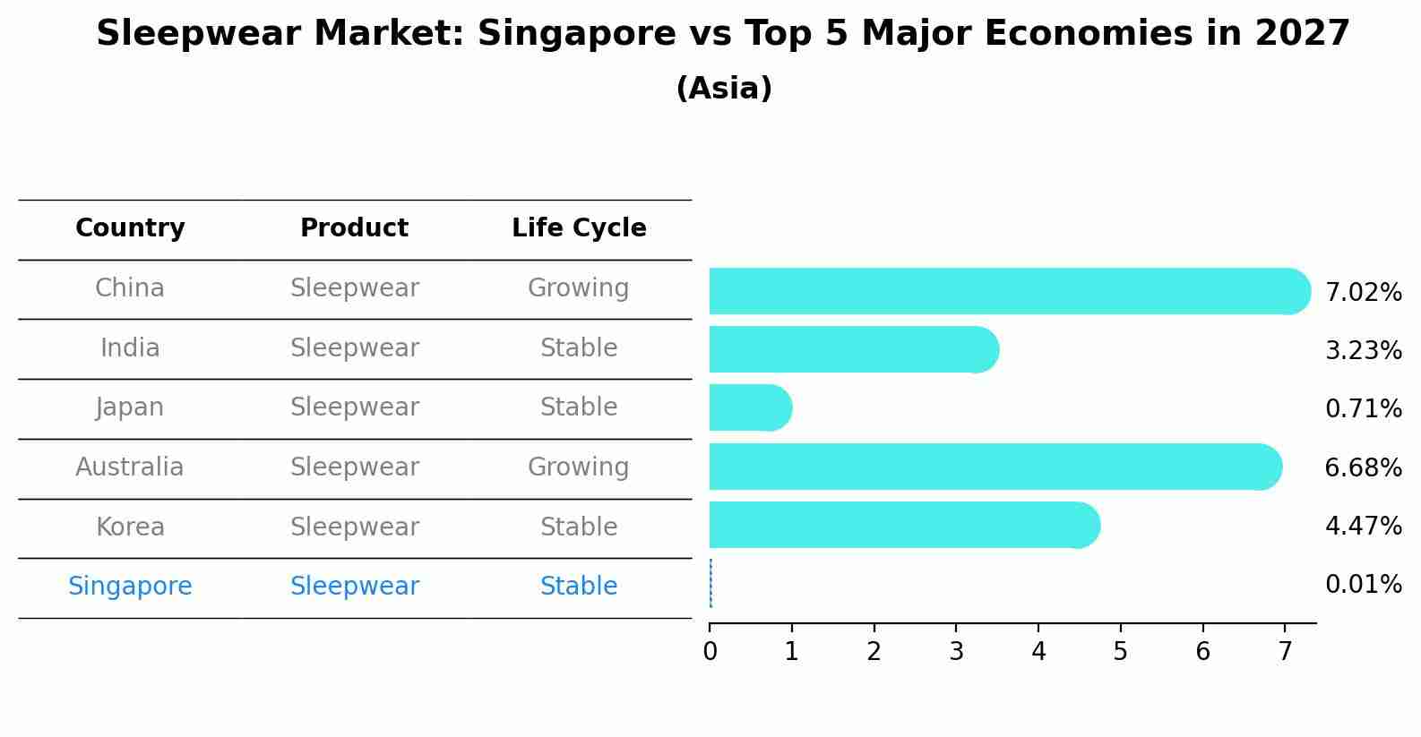 Sleepwear Market: Singapore vs Top 5 Major Economies in 2027 (Asia)