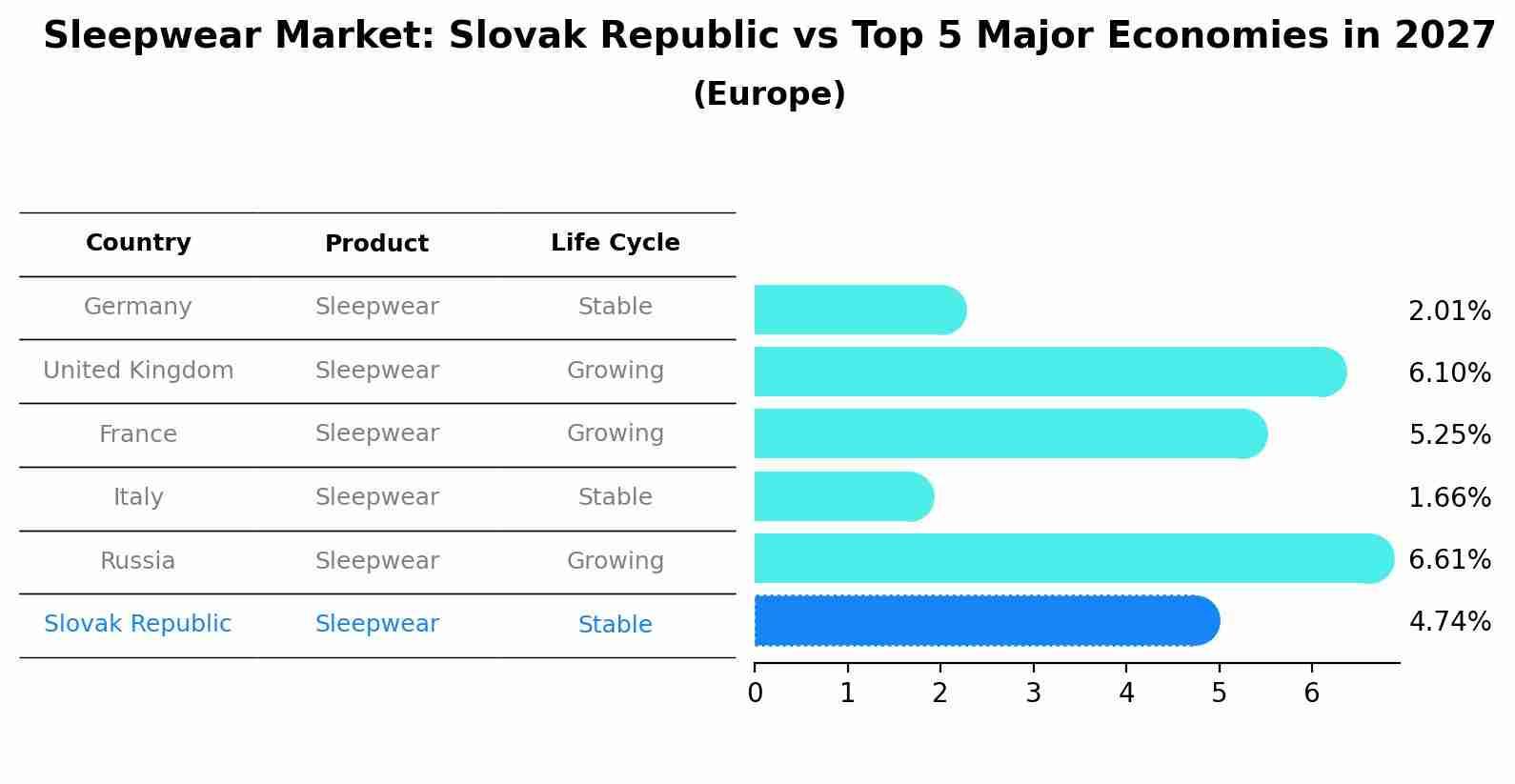 Sleepwear Market: Slovak Republic vs Top 5 Major Economies in 2027 (Europe)